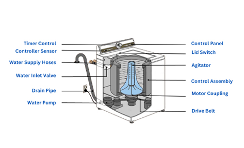 Home Appliance Stamped Components