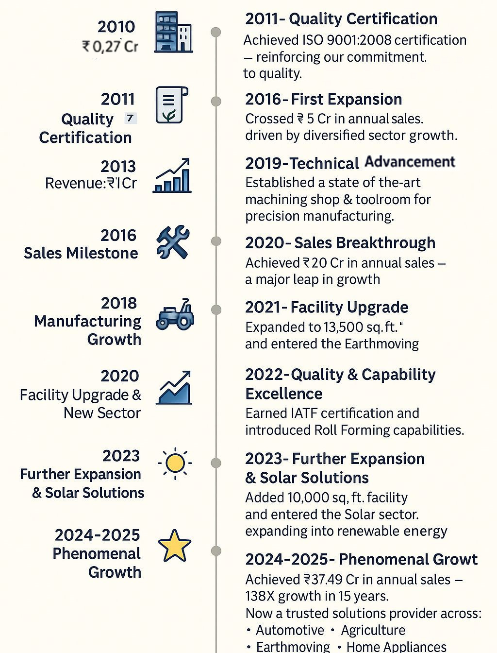 Company Timeline